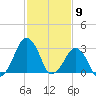 Metompkin Inlet tide chart for Tuesday, February 9, 2021