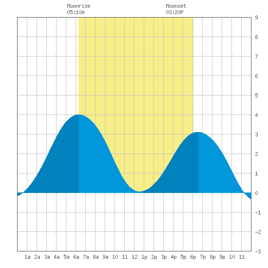 Metompkin Inlet tide chart for Wednesday, March 10, 2021