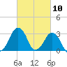 Metompkin Inlet tide chart for Wednesday, March 10, 2021