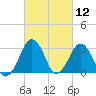 Metompkin Inlet tide chart for Friday, March 12, 2021