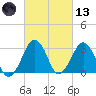 Metompkin Inlet tide chart for Saturday, March 13, 2021