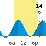 Metompkin Inlet tide chart for Sunday, March 14, 2021