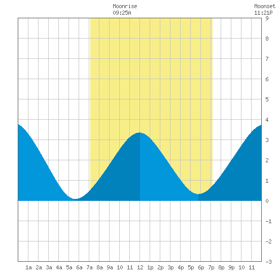 Metompkin Inlet tide chart for Wednesday, March 17, 2021
