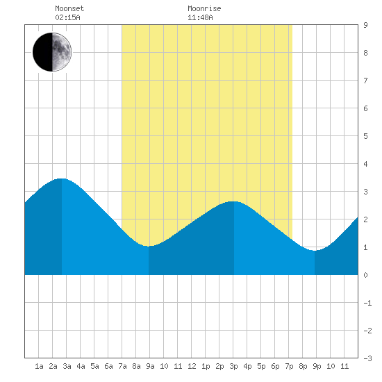 Metompkin Inlet tide chart for Sunday, March 21, 2021