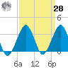 Metompkin Inlet tide chart for Sunday, March 28, 2021