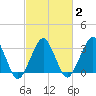 Metompkin Inlet tide chart for Tuesday, March 2, 2021