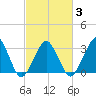 Metompkin Inlet tide chart for Wednesday, March 3, 2021