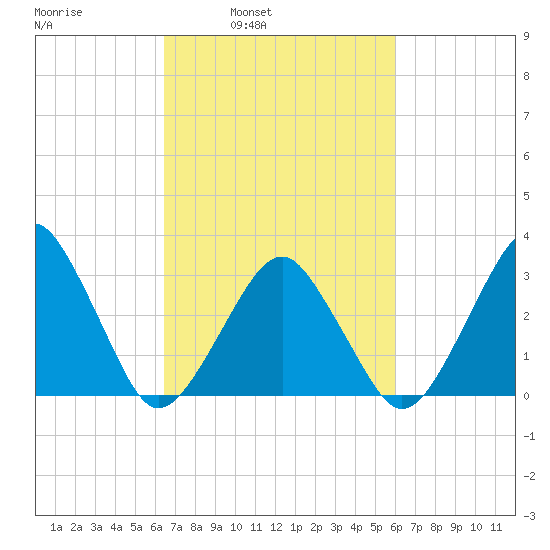 Metompkin Inlet tide chart for Thursday, March 4, 2021