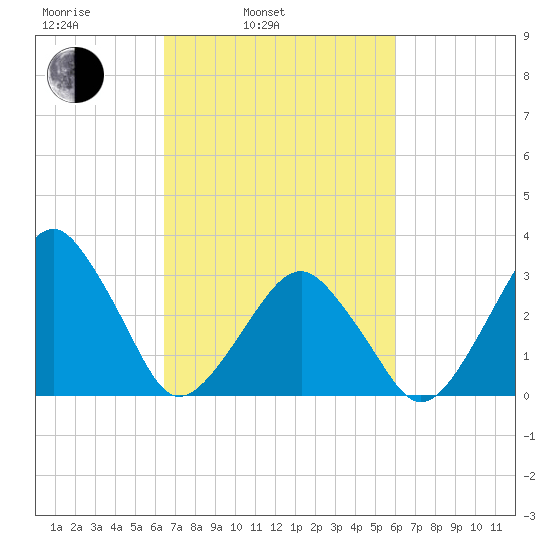 Metompkin Inlet tide chart for Friday, March 5, 2021