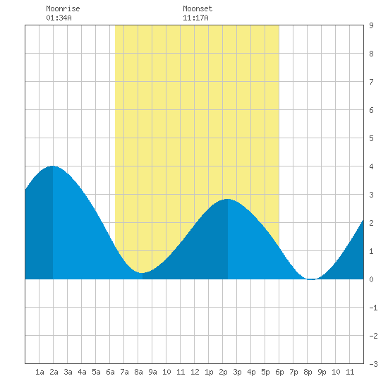 Metompkin Inlet tide chart for Saturday, March 6, 2021