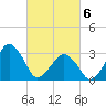 Metompkin Inlet tide chart for Saturday, March 6, 2021