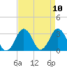 Metompkin Inlet tide chart for Saturday, April 10, 2021