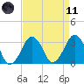 Metompkin Inlet tide chart for Sunday, April 11, 2021