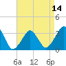 Metompkin Inlet tide chart for Wednesday, April 14, 2021