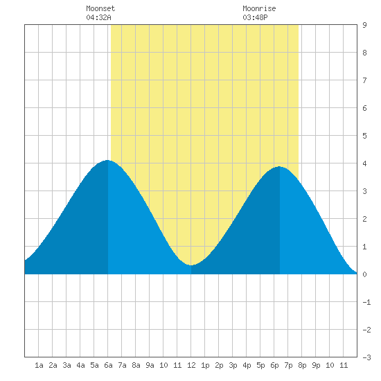 Metompkin Inlet tide chart for Friday, April 23, 2021
