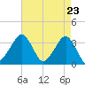 Metompkin Inlet tide chart for Friday, April 23, 2021