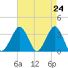Metompkin Inlet tide chart for Saturday, April 24, 2021
