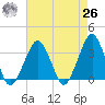Metompkin Inlet tide chart for Monday, April 26, 2021
