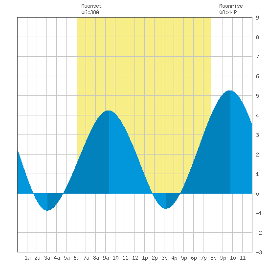 Metompkin Inlet tide chart for Tuesday, April 27, 2021