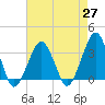 Metompkin Inlet tide chart for Tuesday, April 27, 2021