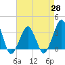 Metompkin Inlet tide chart for Wednesday, April 28, 2021