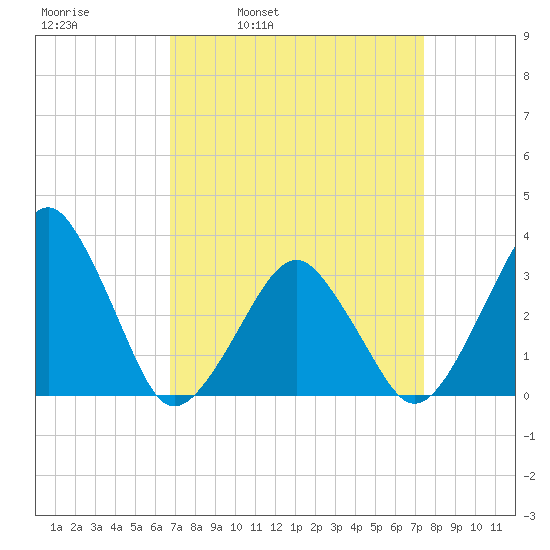 Metompkin Inlet tide chart for Friday, April 2, 2021