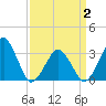 Metompkin Inlet tide chart for Friday, April 2, 2021