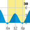 Metompkin Inlet tide chart for Friday, April 30, 2021