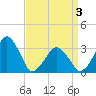 Metompkin Inlet tide chart for Saturday, April 3, 2021
