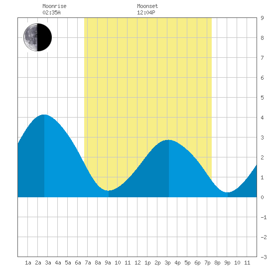 Metompkin Inlet tide chart for Sunday, April 4, 2021