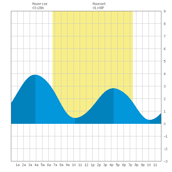 Metompkin Inlet tide chart for Monday, April 5, 2021