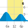 Metompkin Inlet tide chart for Tuesday, April 6, 2021