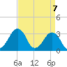 Metompkin Inlet tide chart for Wednesday, April 7, 2021