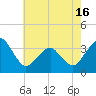 Metompkin Inlet tide chart for Sunday, May 16, 2021