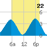 Metompkin Inlet tide chart for Saturday, May 22, 2021