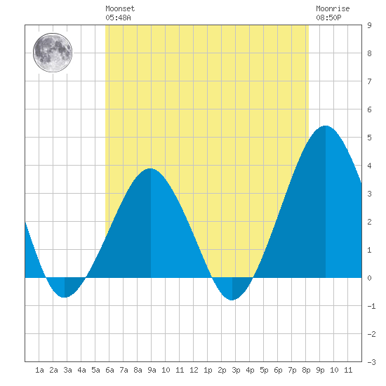 Metompkin Inlet tide chart for Wednesday, May 26, 2021