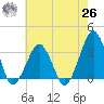 Metompkin Inlet tide chart for Wednesday, May 26, 2021