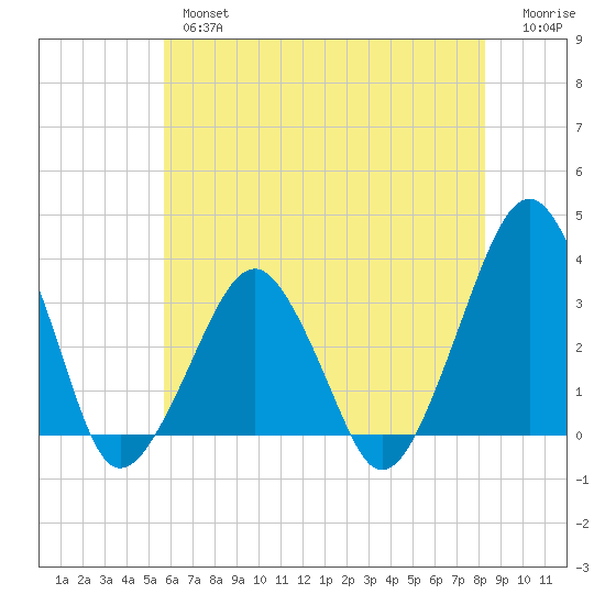 Metompkin Inlet tide chart for Thursday, May 27, 2021