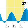 Metompkin Inlet tide chart for Thursday, May 27, 2021