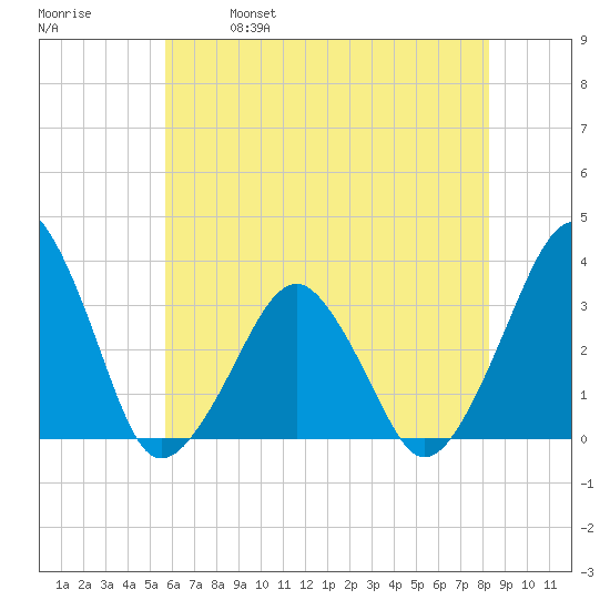 Metompkin Inlet tide chart for Saturday, May 29, 2021