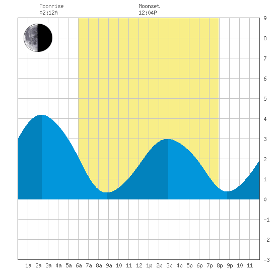 Metompkin Inlet tide chart for Monday, May 3, 2021