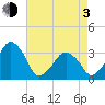 Metompkin Inlet tide chart for Monday, May 3, 2021