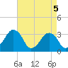Metompkin Inlet tide chart for Wednesday, May 5, 2021