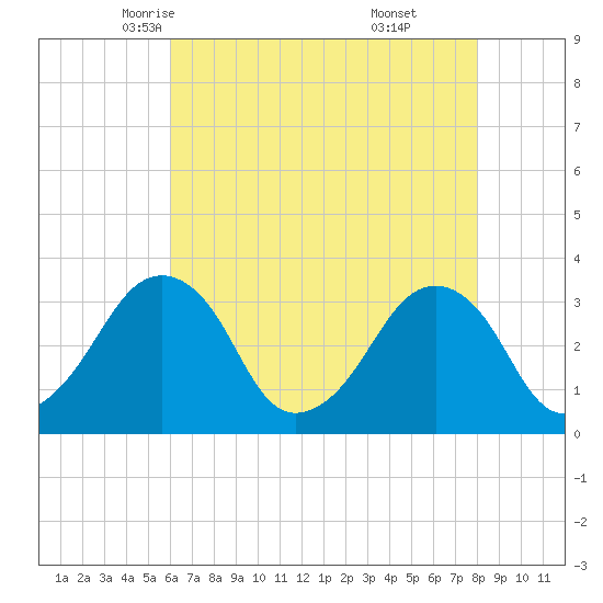 Metompkin Inlet tide chart for Thursday, May 6, 2021