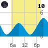 Metompkin Inlet tide chart for Thursday, June 10, 2021