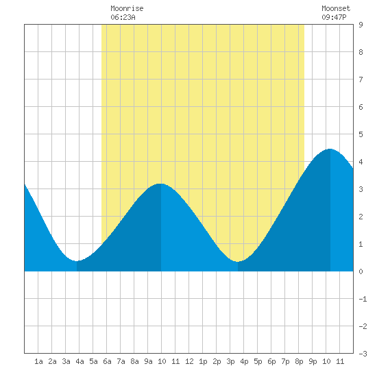 Metompkin Inlet tide chart for Friday, June 11, 2021