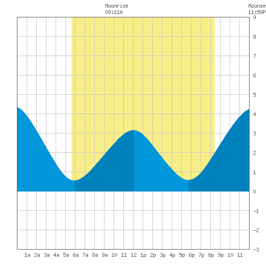 Metompkin Inlet tide chart for Monday, June 14, 2021