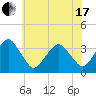 Metompkin Inlet tide chart for Thursday, June 17, 2021