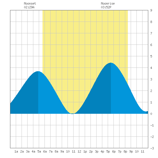 Metompkin Inlet tide chart for Sunday, June 20, 2021