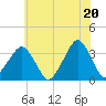 Metompkin Inlet tide chart for Sunday, June 20, 2021